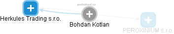 Bohdan Kotlan - Vizualizace  propojení osoby a firem v obchodním rejstříku