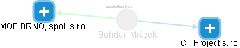  Bohdan M. - Vizualizace  propojení osoby a firem v obchodním rejstříku