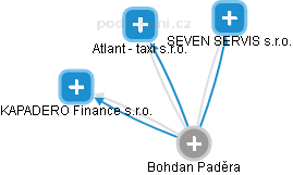  Bohdan P. - Vizualizace  propojení osoby a firem v obchodním rejstříku