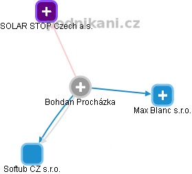 Bohdan Procházka - Vizualizace  propojení osoby a firem v obchodním rejstříku