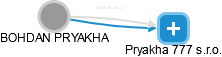  Pryakha B. - Vizualizace  propojení osoby a firem v obchodním rejstříku