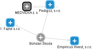 Bohdan Škoda - Vizualizace  propojení osoby a firem v obchodním rejstříku