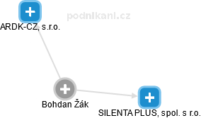  Bohdan Ž. - Vizualizace  propojení osoby a firem v obchodním rejstříku