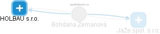 Bohdana Zemanová - Vizualizace  propojení osoby a firem v obchodním rejstříku