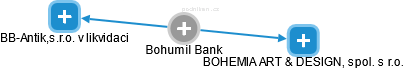 Bohumil Bank - Vizualizace  propojení osoby a firem v obchodním rejstříku