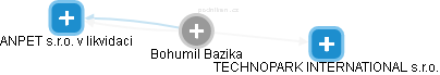 Bohumil Bazika - Vizualizace  propojení osoby a firem v obchodním rejstříku
