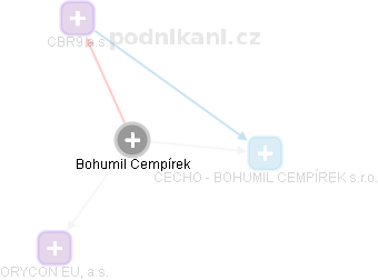 Bohumil Cempírek - Vizualizace  propojení osoby a firem v obchodním rejstříku