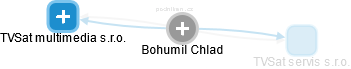  Bohumil Ch. - Vizualizace  propojení osoby a firem v obchodním rejstříku