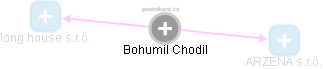 Bohumil Chodil - Vizualizace  propojení osoby a firem v obchodním rejstříku