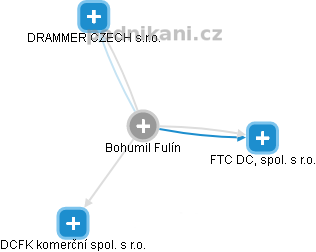 Bohumil Fulín - Vizualizace  propojení osoby a firem v obchodním rejstříku