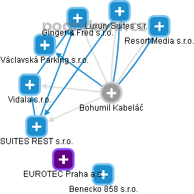 Bohumil Kabeláč - Vizualizace  propojení osoby a firem v obchodním rejstříku
