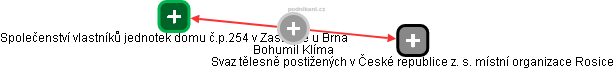 Bohumil Klíma - Vizualizace  propojení osoby a firem v obchodním rejstříku