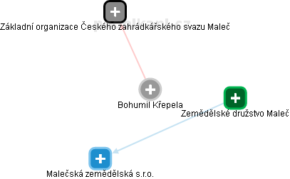 Bohumil Křepela - Vizualizace  propojení osoby a firem v obchodním rejstříku