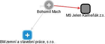  Bohumil M. - Vizualizace  propojení osoby a firem v obchodním rejstříku