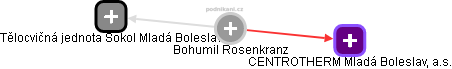 Bohumil Rosenkranz - Vizualizace  propojení osoby a firem v obchodním rejstříku