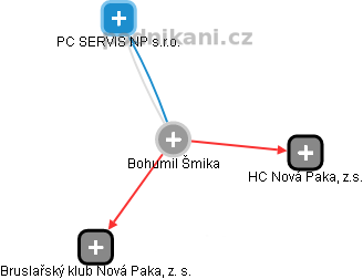 Bohumil Šmika - Vizualizace  propojení osoby a firem v obchodním rejstříku