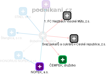  Bohumil Š. - Vizualizace  propojení osoby a firem v obchodním rejstříku