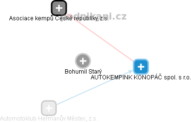  Bohumil S. - Vizualizace  propojení osoby a firem v obchodním rejstříku