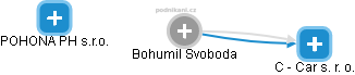  Bohumil S. - Vizualizace  propojení osoby a firem v obchodním rejstříku