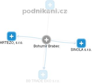 Bohumír Brabec - Vizualizace  propojení osoby a firem v obchodním rejstříku