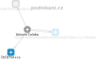 Bohumír Čečetka - Vizualizace  propojení osoby a firem v obchodním rejstříku