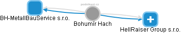 Bohumír Hach - Vizualizace  propojení osoby a firem v obchodním rejstříku