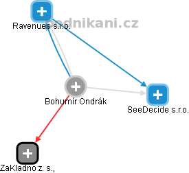 Bohumír O. - Vizualizace  propojení osoby a firem v obchodním rejstříku