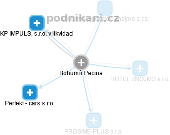 Bohumír Pecina - Vizualizace  propojení osoby a firem v obchodním rejstříku