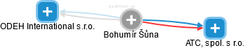  Bohumír Š. - Vizualizace  propojení osoby a firem v obchodním rejstříku