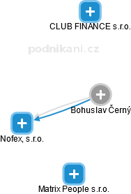  Bohuslav Č. - Vizualizace  propojení osoby a firem v obchodním rejstříku