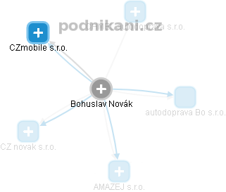 Bohuslav Novák - Vizualizace  propojení osoby a firem v obchodním rejstříku