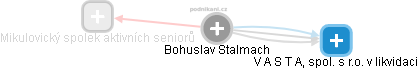 Bohuslav Stalmach - Vizualizace  propojení osoby a firem v obchodním rejstříku