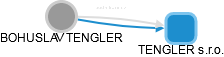  Tengler B. - Vizualizace  propojení osoby a firem v obchodním rejstříku