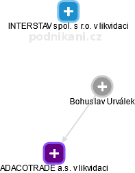  Bohuslav U. - Vizualizace  propojení osoby a firem v obchodním rejstříku