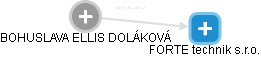  Bohuslava D. - Vizualizace  propojení osoby a firem v obchodním rejstříku