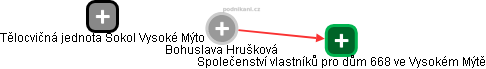 Bohuslava Hrušková - Vizualizace  propojení osoby a firem v obchodním rejstříku