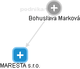  Bohuslava M. - Vizualizace  propojení osoby a firem v obchodním rejstříku
