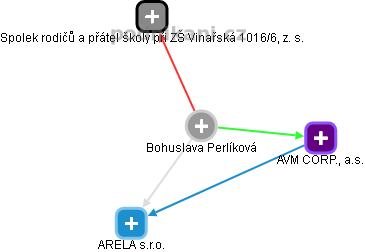  Bohuslava P. - Vizualizace  propojení osoby a firem v obchodním rejstříku