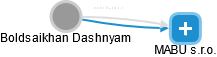 Boldsaikhan Dashnyam - Vizualizace  propojení osoby a firem v obchodním rejstříku