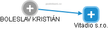 BOLESLAV KRISTIÁN - Vizualizace  propojení osoby a firem v obchodním rejstříku