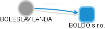 BOLESLAV LANDA - Vizualizace  propojení osoby a firem v obchodním rejstříku