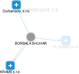 BORBALA SHUHAR - Vizualizace  propojení osoby a firem v obchodním rejstříku