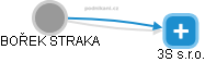 BOŘEK STRAKA - Vizualizace  propojení osoby a firem v obchodním rejstříku