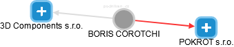BORIS COROTCHI - Vizualizace  propojení osoby a firem v obchodním rejstříku