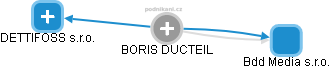 BORIS DUCTEIL - Vizualizace  propojení osoby a firem v obchodním rejstříku
