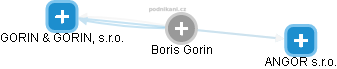  Boris G. - Vizualizace  propojení osoby a firem v obchodním rejstříku
