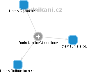 Boris Nikolov Vesselinov - Vizualizace  propojení osoby a firem v obchodním rejstříku
