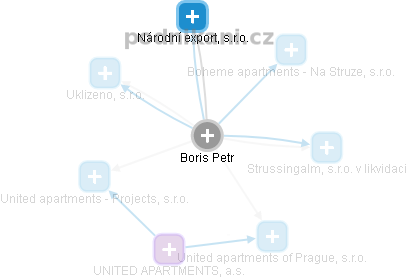 Boris Petr - Vizualizace  propojení osoby a firem v obchodním rejstříku
