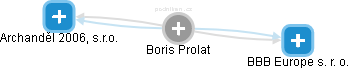 Boris Prolat - Vizualizace  propojení osoby a firem v obchodním rejstříku
