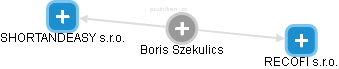 Boris Szekulics - Vizualizace  propojení osoby a firem v obchodním rejstříku